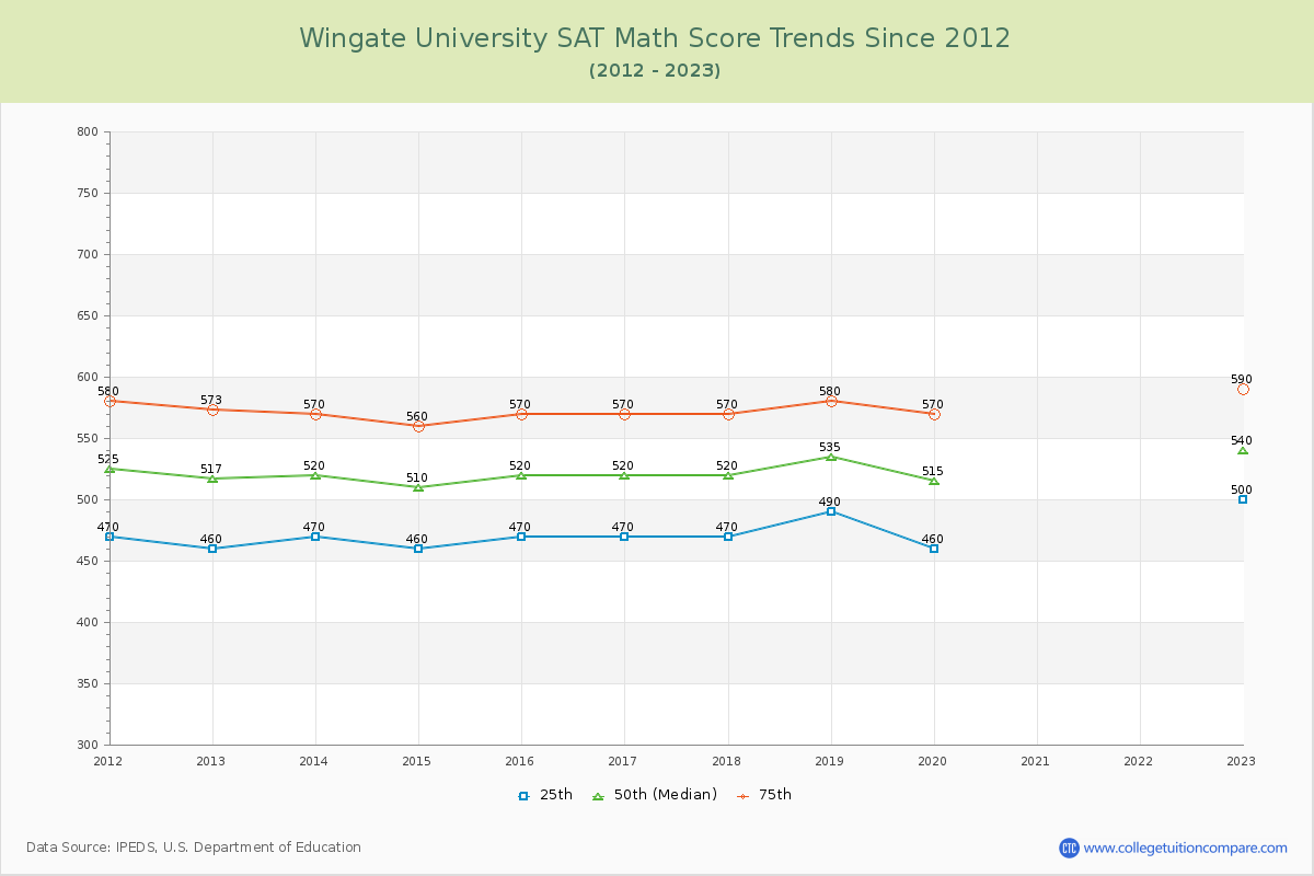 Wingate University SAT Math Score Trends Chart