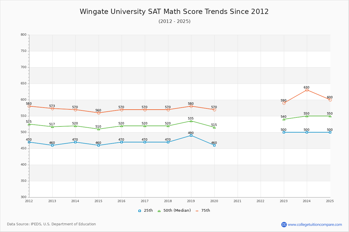 Wingate University SAT Math Score Trends Chart