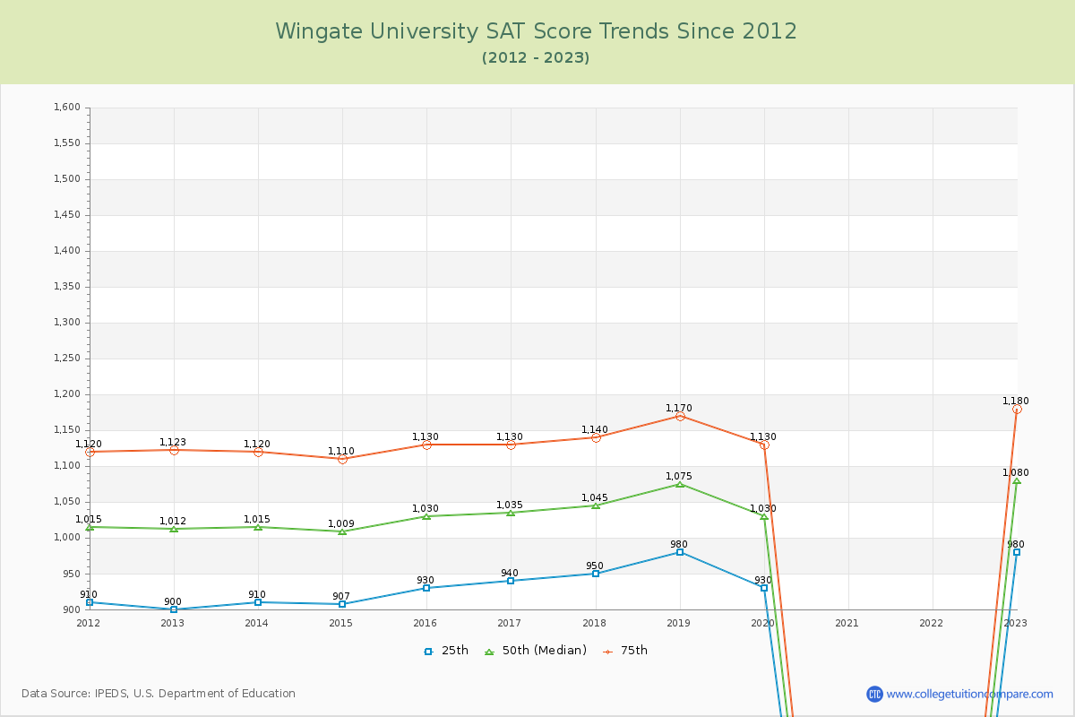 Wingate University SAT Score Trends Chart