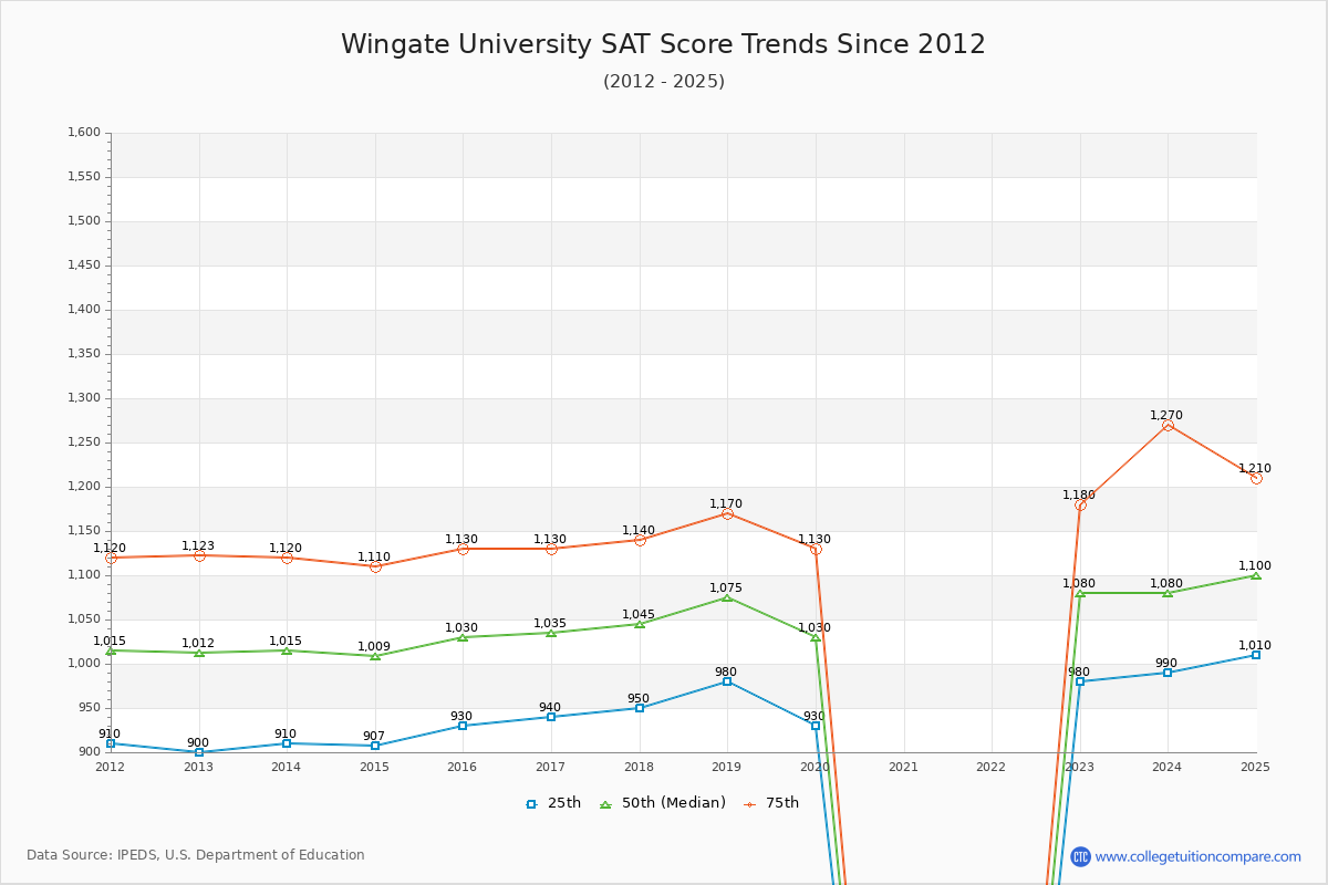Wingate University SAT Score Trends Chart