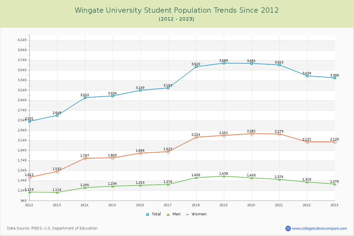 Wingate University Enrollment Trends Chart