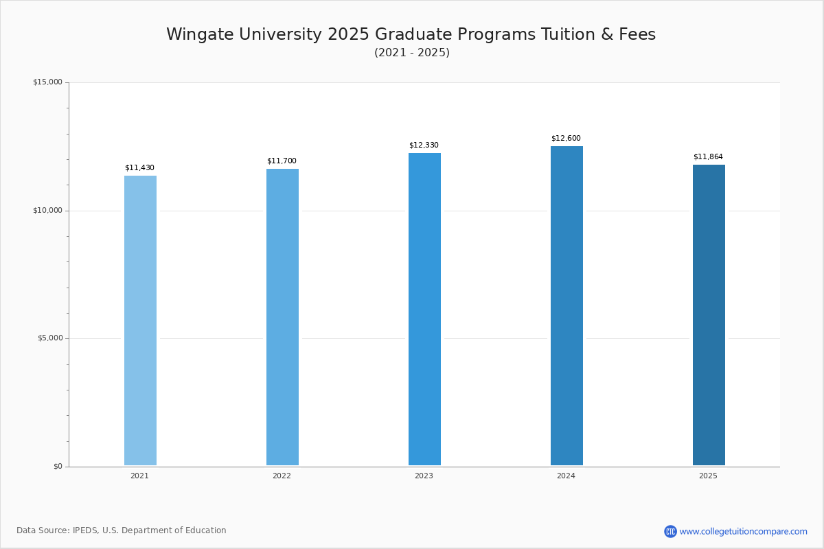 Wingate University Tuition & Fees, Net Price