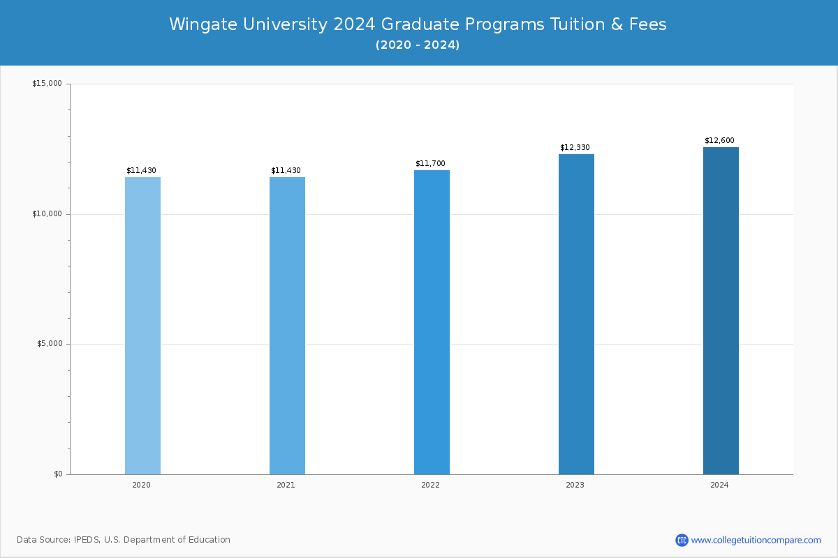 Wingate University - Graduate Tuition Chart
