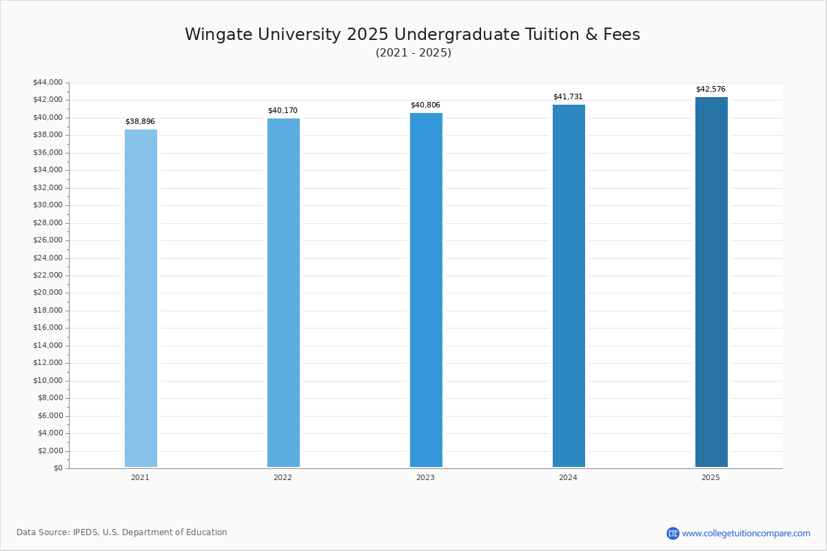 Wingate University Tuition & Fees, Net Price