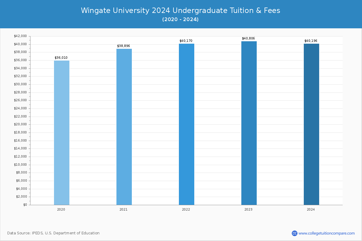 Wingate University - Undergraduate Tuition Chart