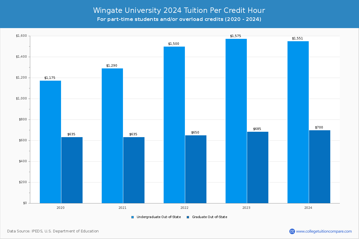 Wingate University - Tuition per Credit Hour