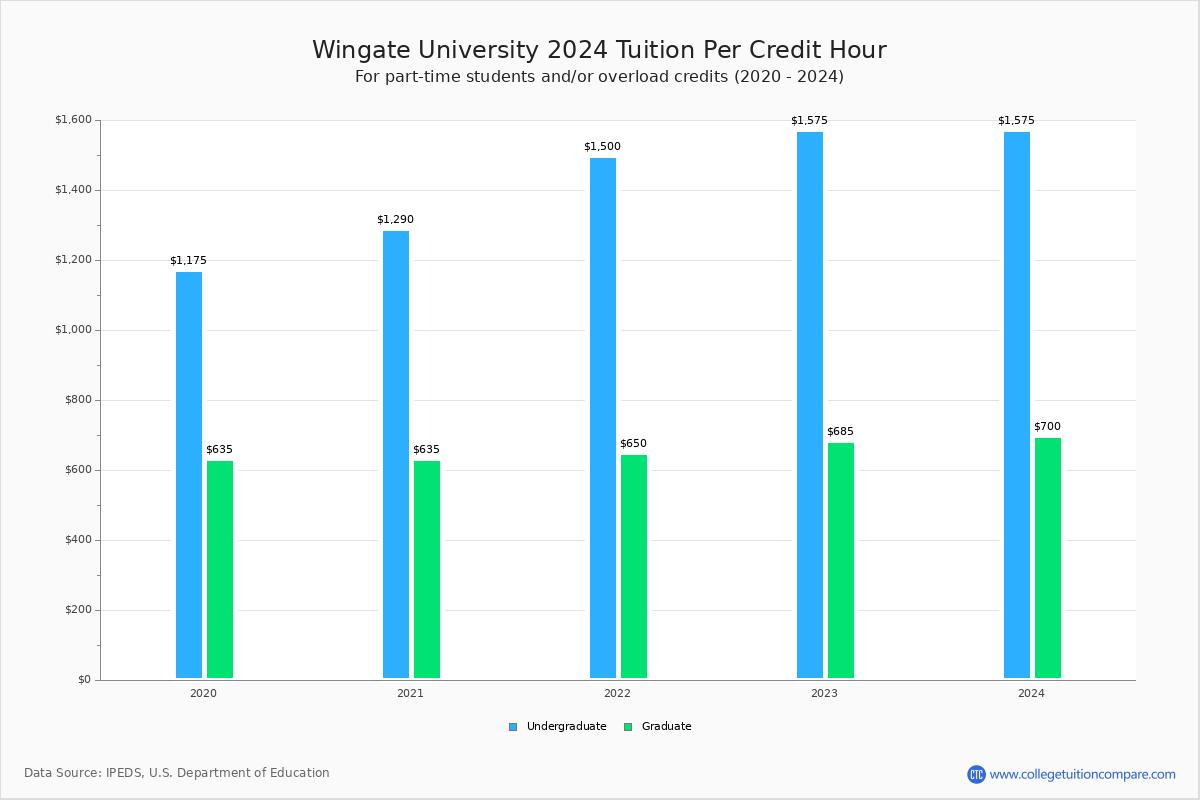 Wingate University - Tuition per Credit Hour