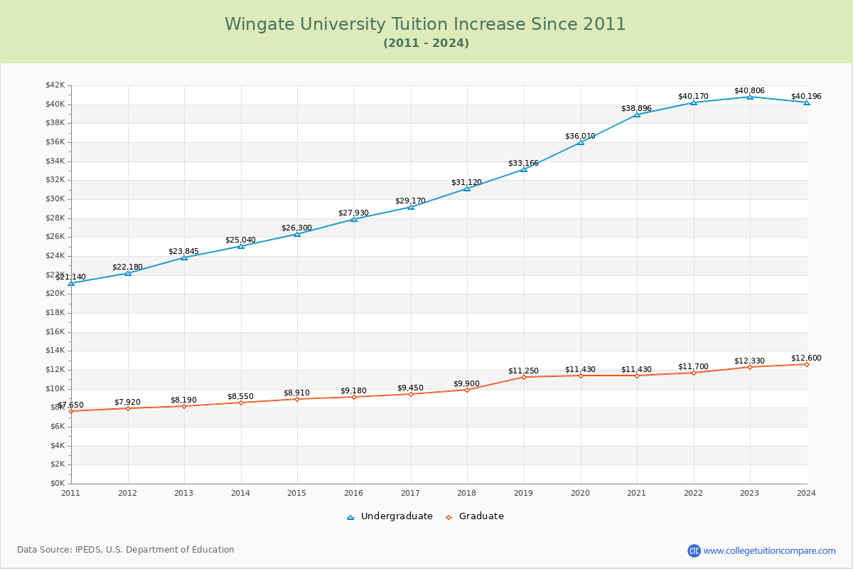 Wingate University Tuition & Fees Changes Chart