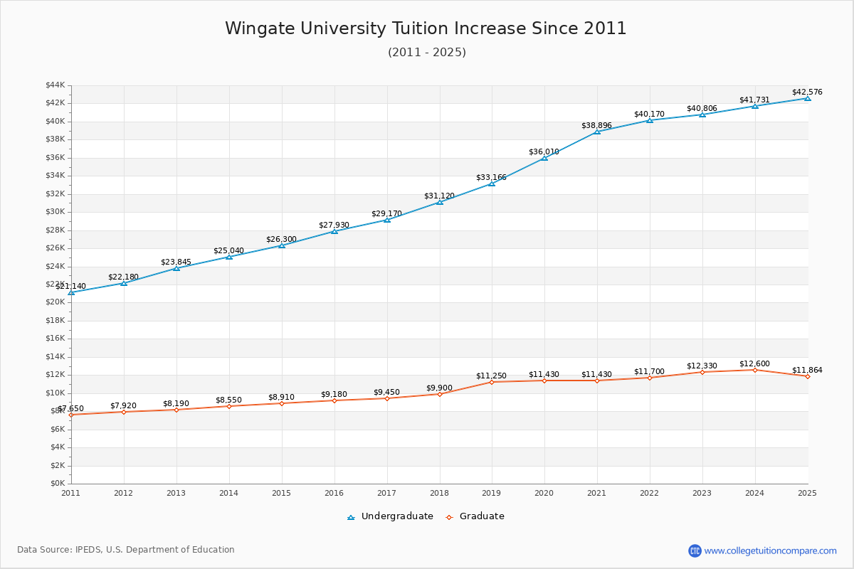 Wingate University Tuition & Fees Changes Chart