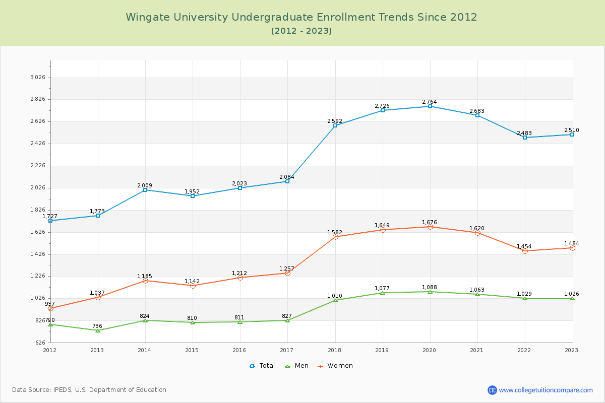 Wingate University Undergraduate Enrollment Trends Chart
