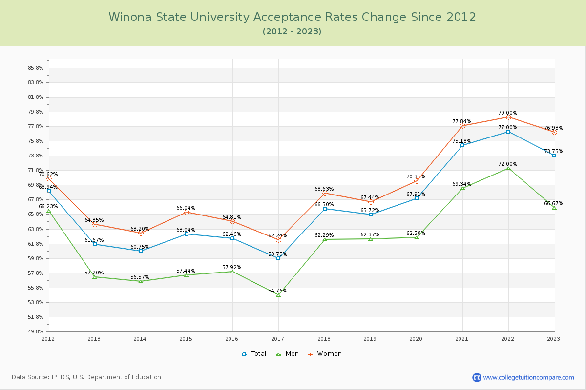 Winona State University Acceptance Rate Changes Chart