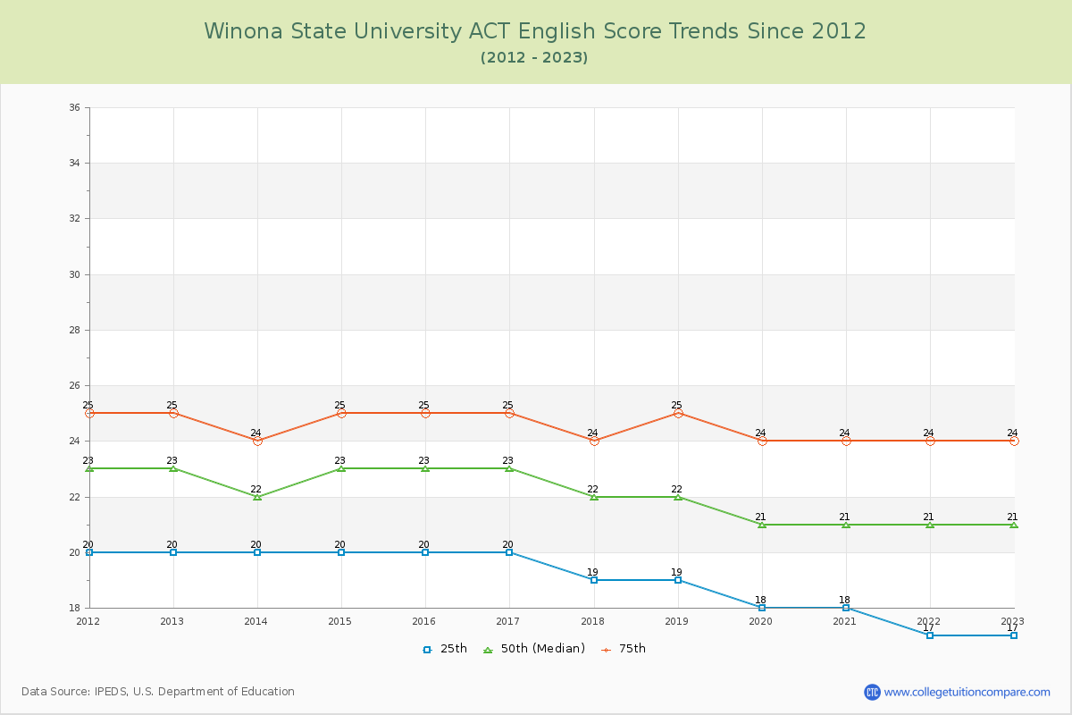 Winona State University ACT English Trends Chart
