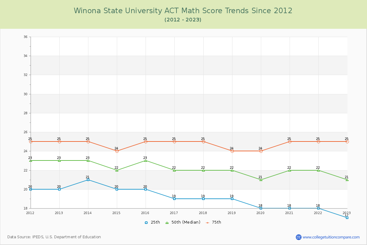 Winona State University ACT Math Score Trends Chart