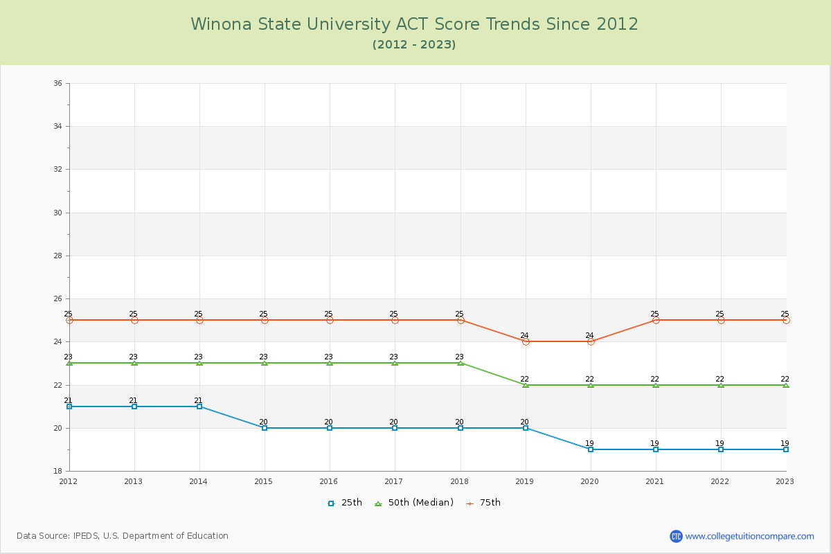 Winona State University ACT Score Trends Chart