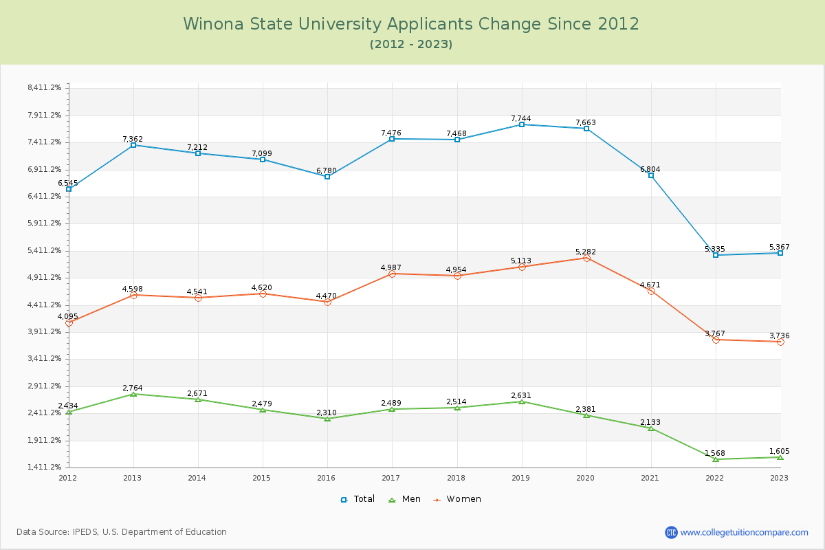 Winona State University Number of Applicants Changes Chart