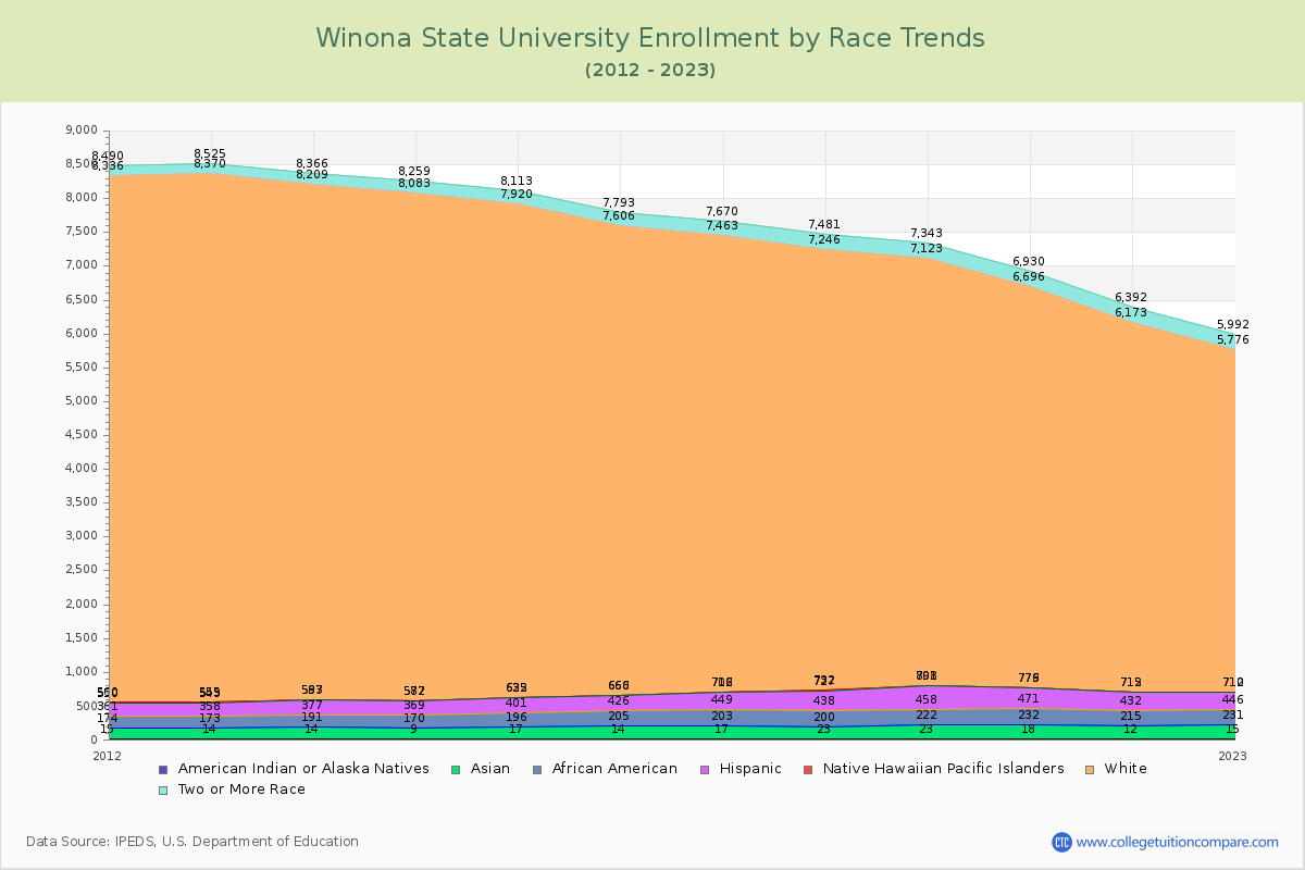 Winona State University Enrollment by Race Trends Chart