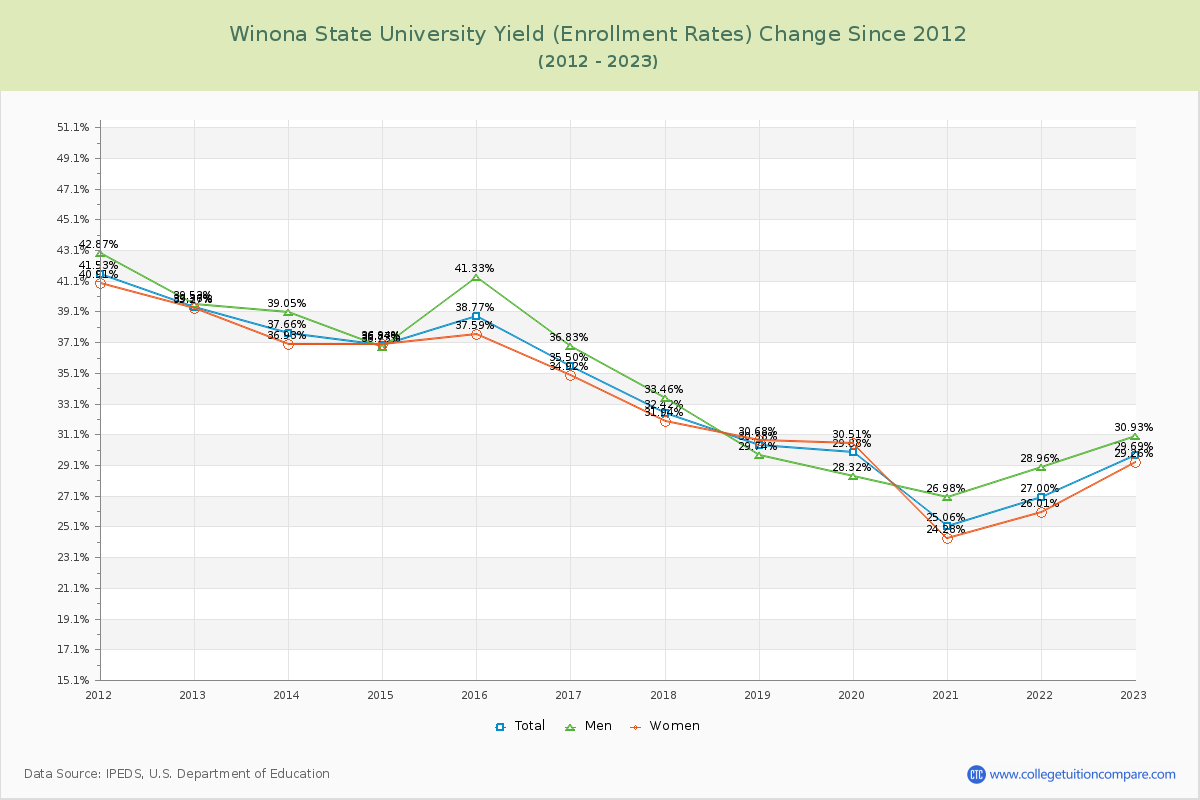 Winona State University Yield (Enrollment Rate) Changes Chart