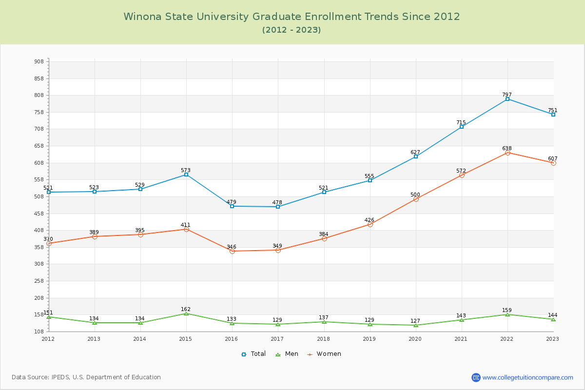Winona State University Graduate Enrollment Trends Chart