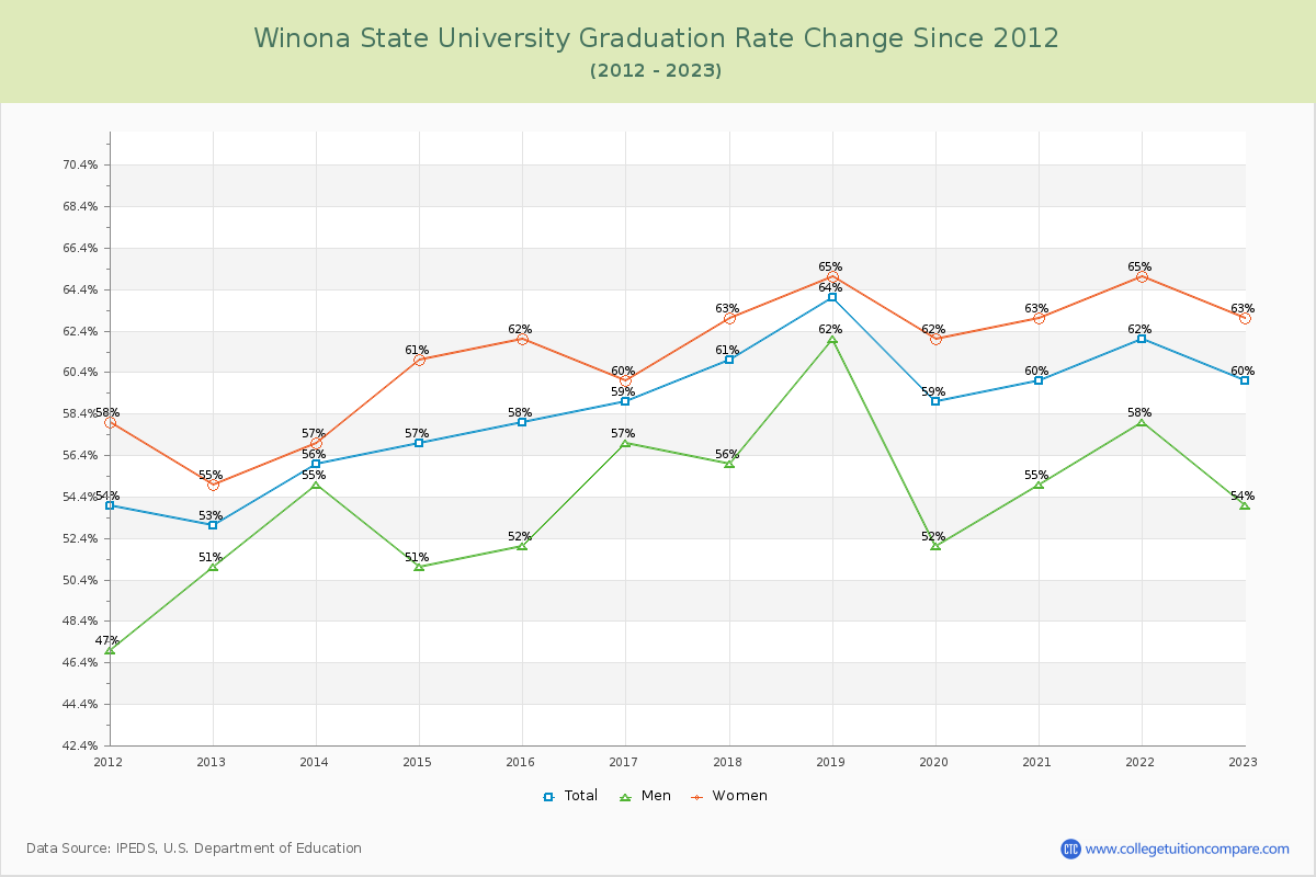 Winona State University Graduation Rate Changes Chart