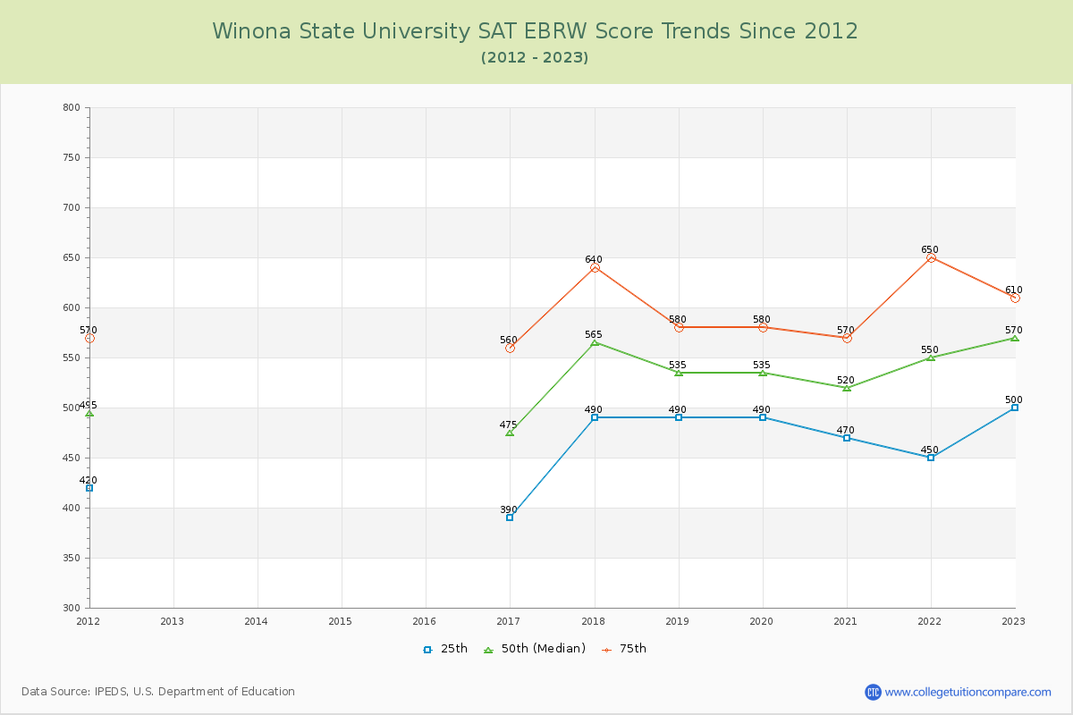 Winona State University SAT EBRW (Evidence-Based Reading and Writing) Trends Chart