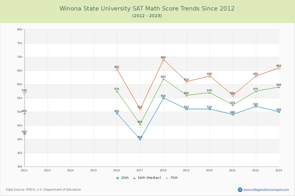 Winona State University SAT Math Score Trends Chart