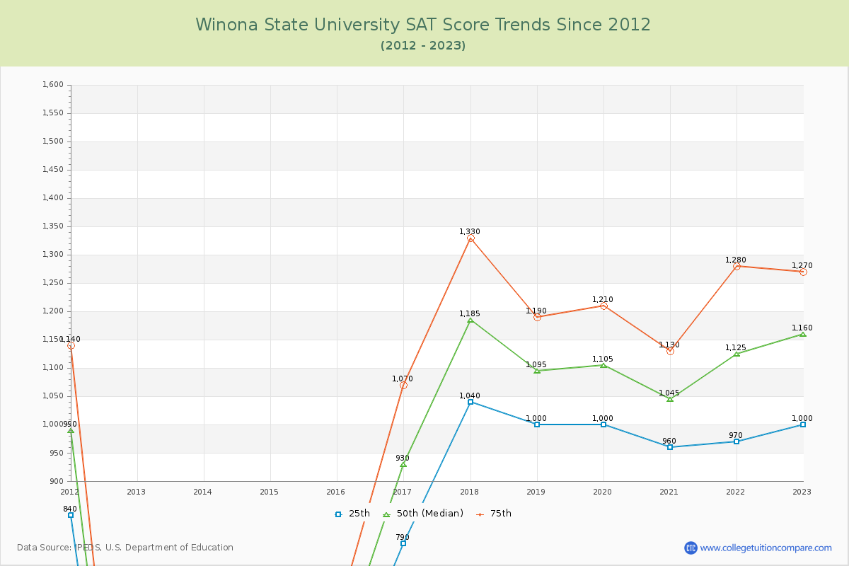 Winona State University SAT Score Trends Chart