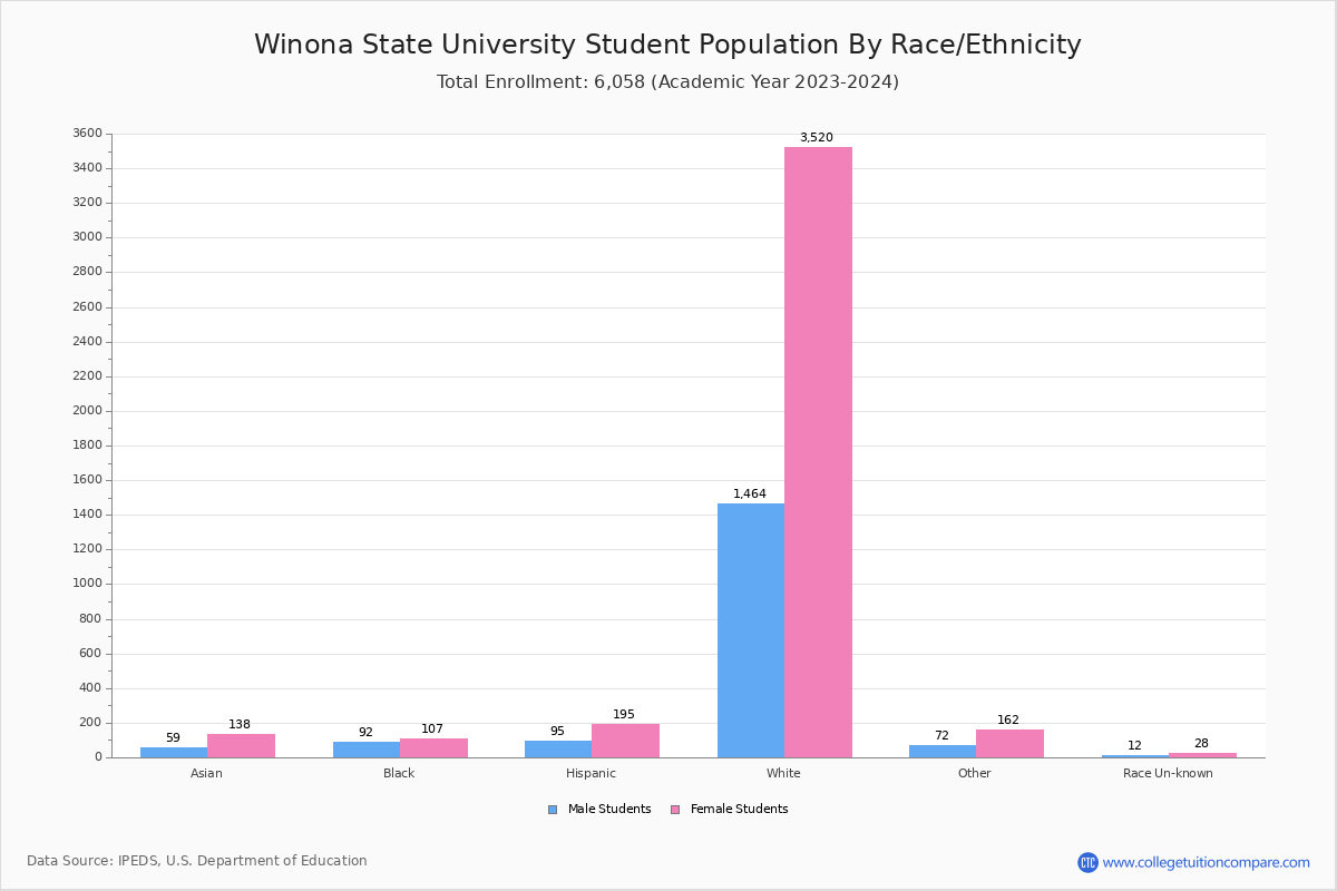 Winona State University Student Population and Demographics