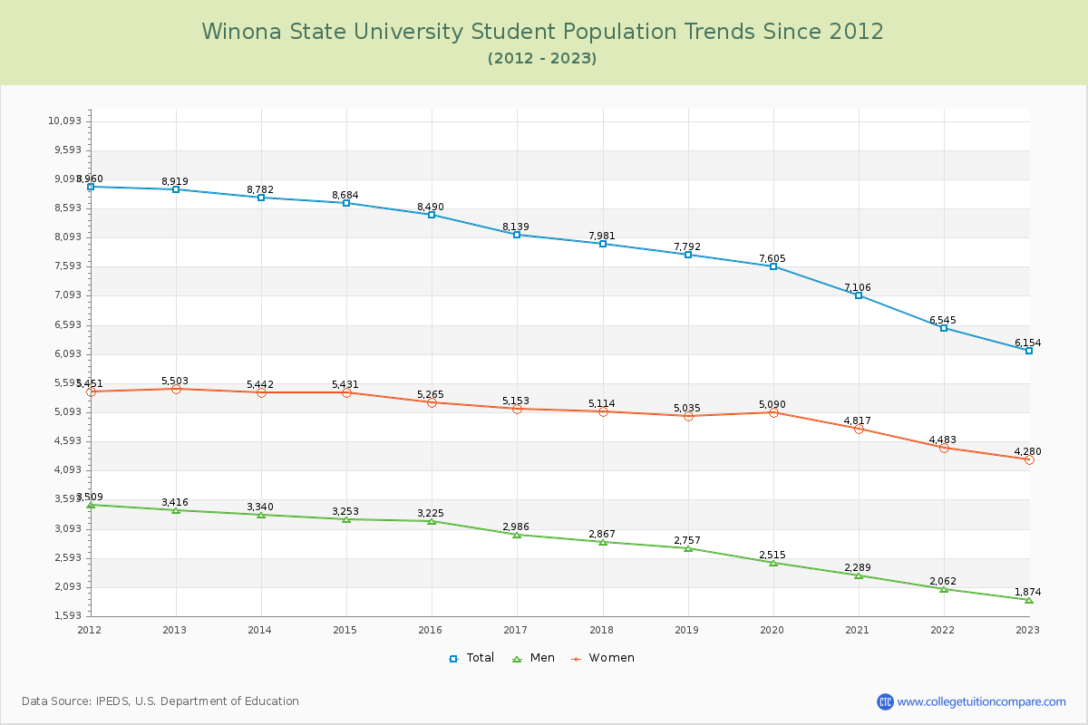 Winona State University Enrollment Trends Chart