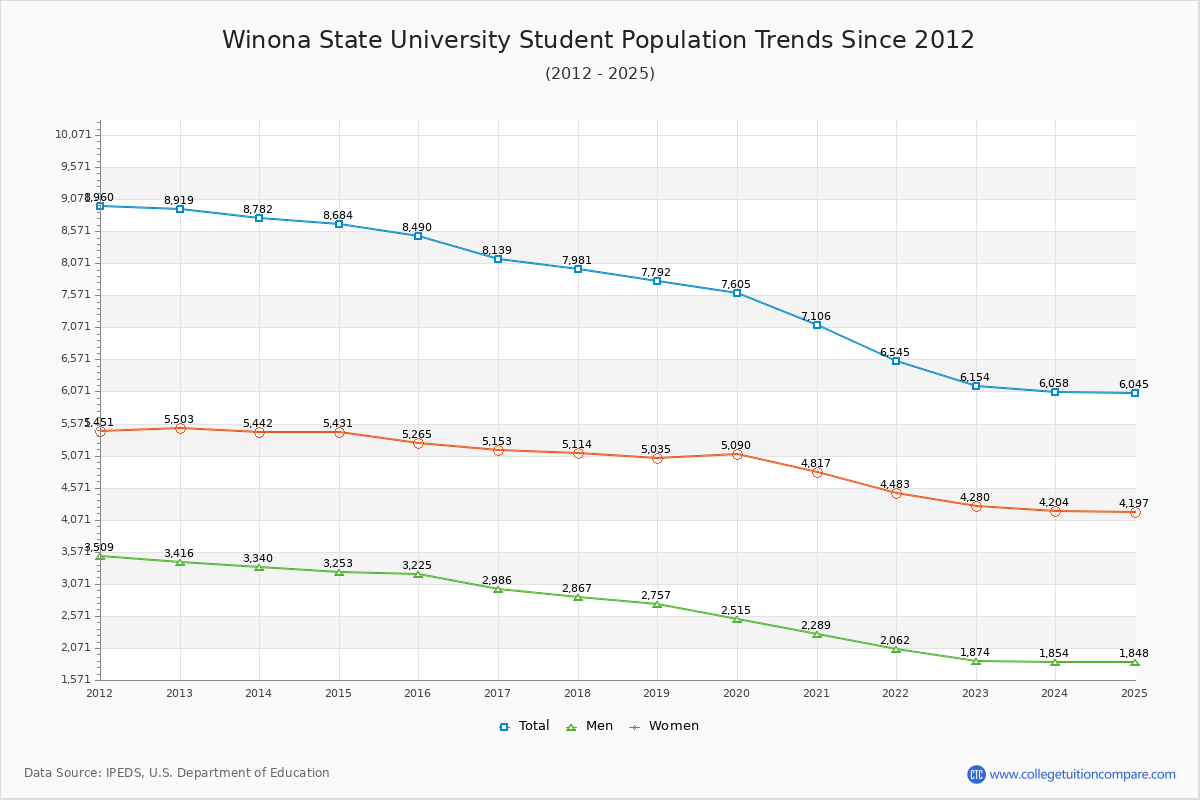 Winona State University Enrollment Trends Chart