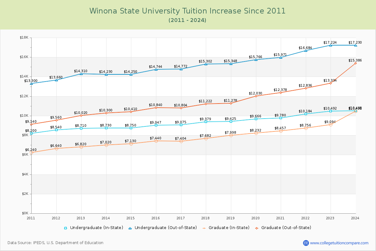 Winona State University Tuition & Fees Changes Chart