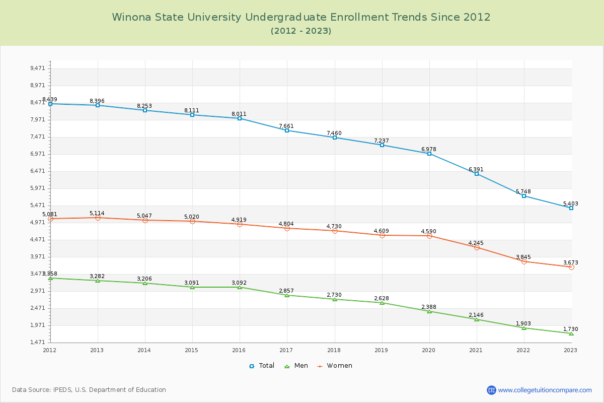 Winona State University Undergraduate Enrollment Trends Chart
