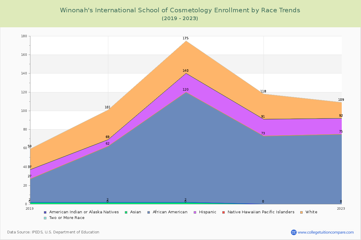 Winonah's International School of Cosmetology Enrollment by Race Trends Chart