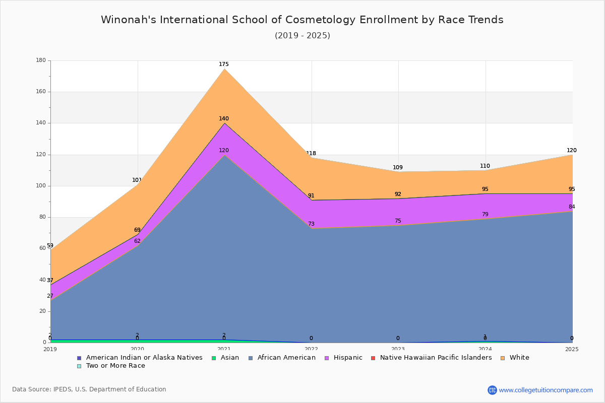 Winonah's International School of Cosmetology Enrollment by Race Trends Chart