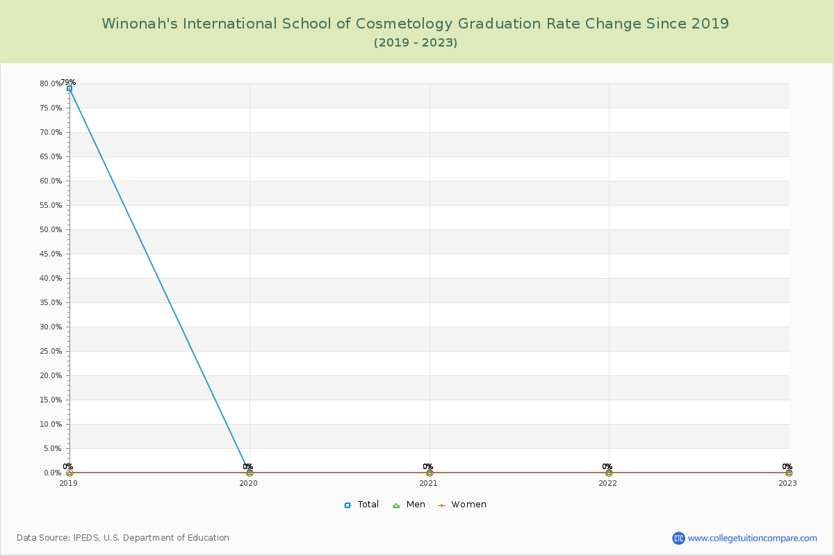 Winonah's International School of Cosmetology Graduation Rate Changes Chart