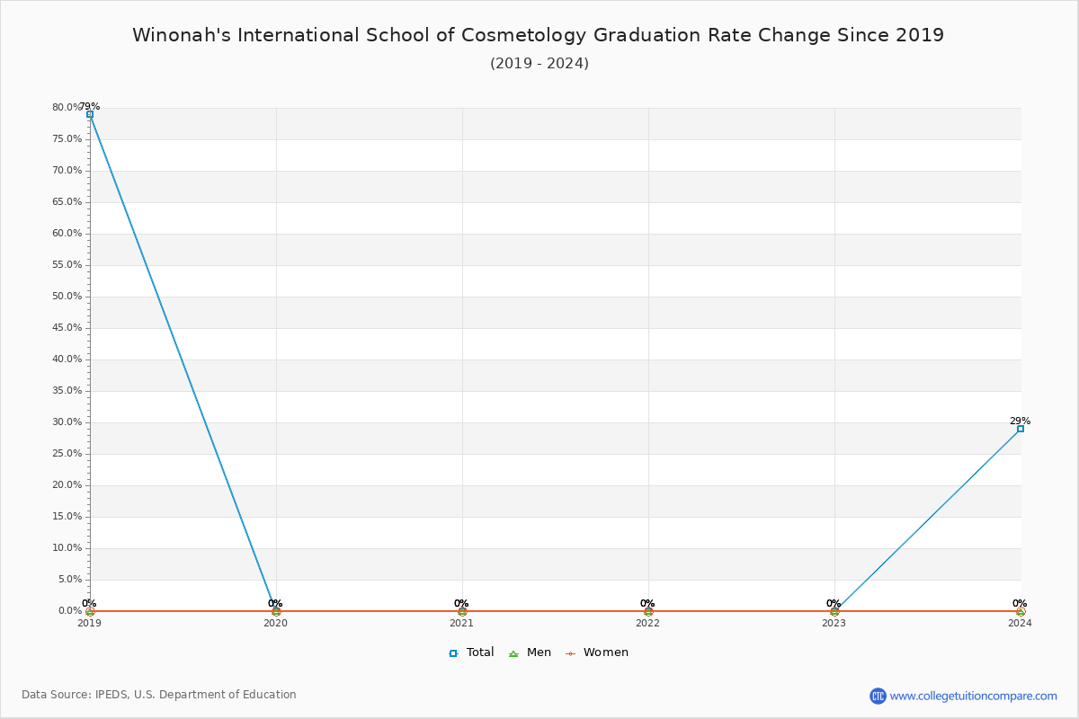 Winonah's International School of Cosmetology Graduation Rate Changes Chart