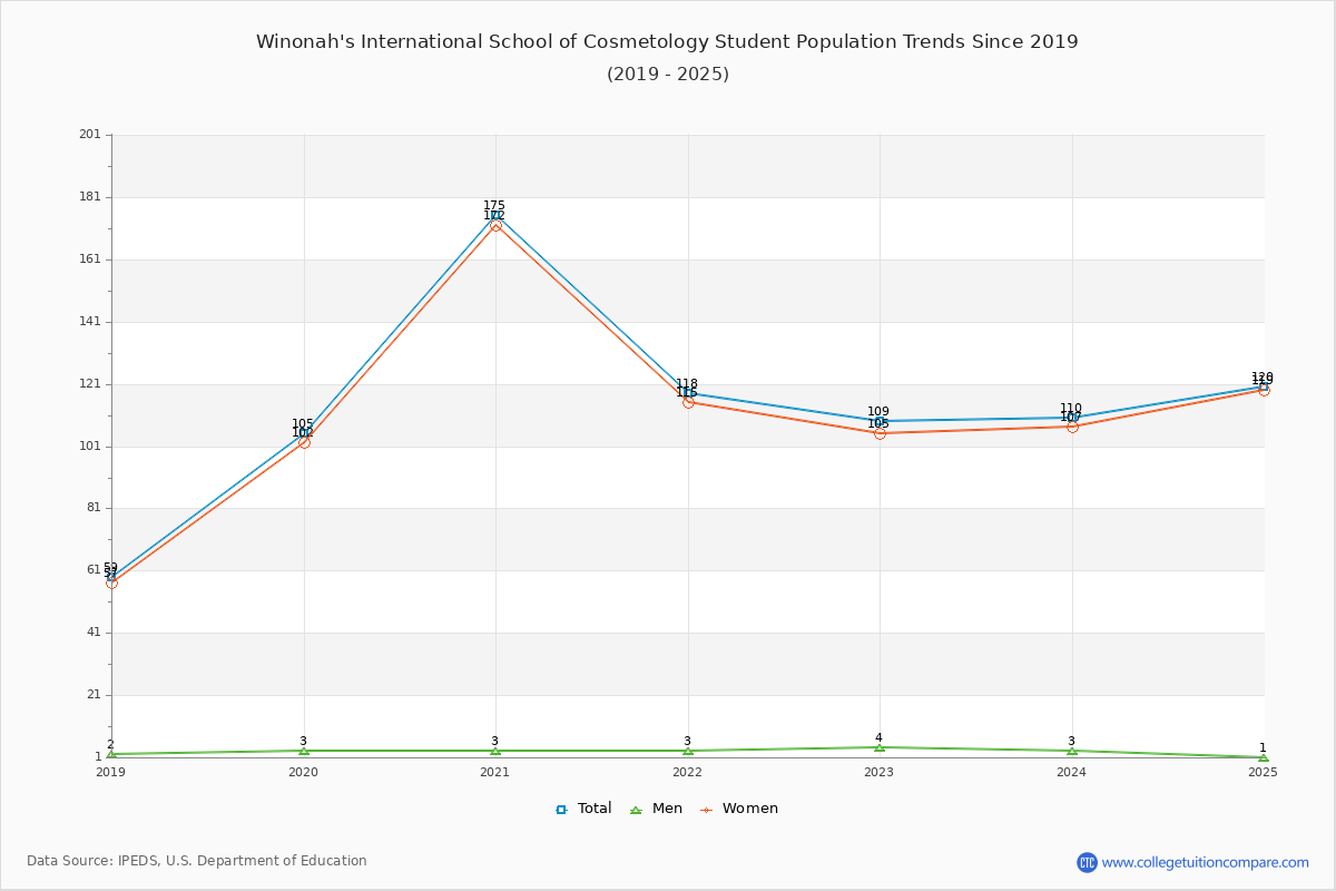 Winonah's International School of Cosmetology Enrollment Trends Chart
