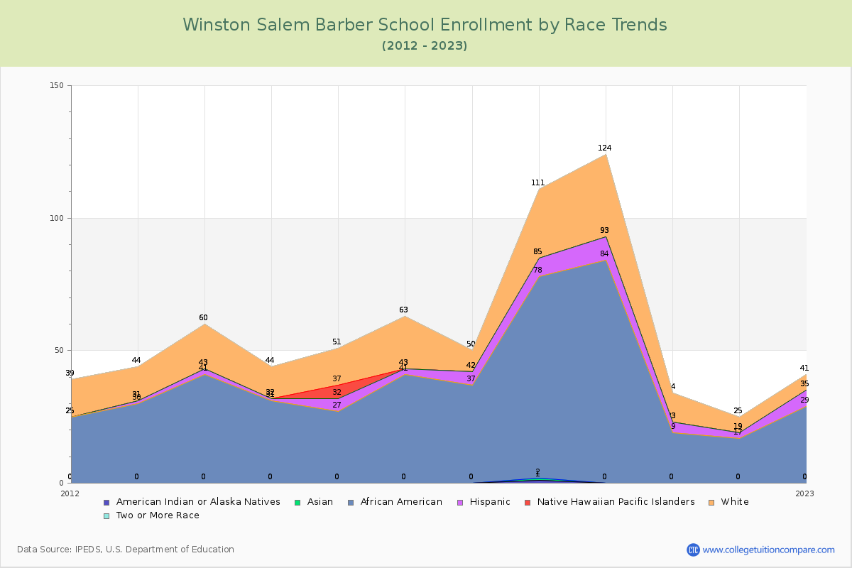 Winston Salem Barber School Enrollment by Race Trends Chart