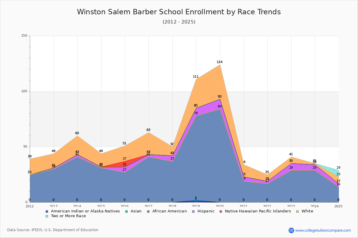 Winston Salem Barber School Enrollment by Race Trends Chart