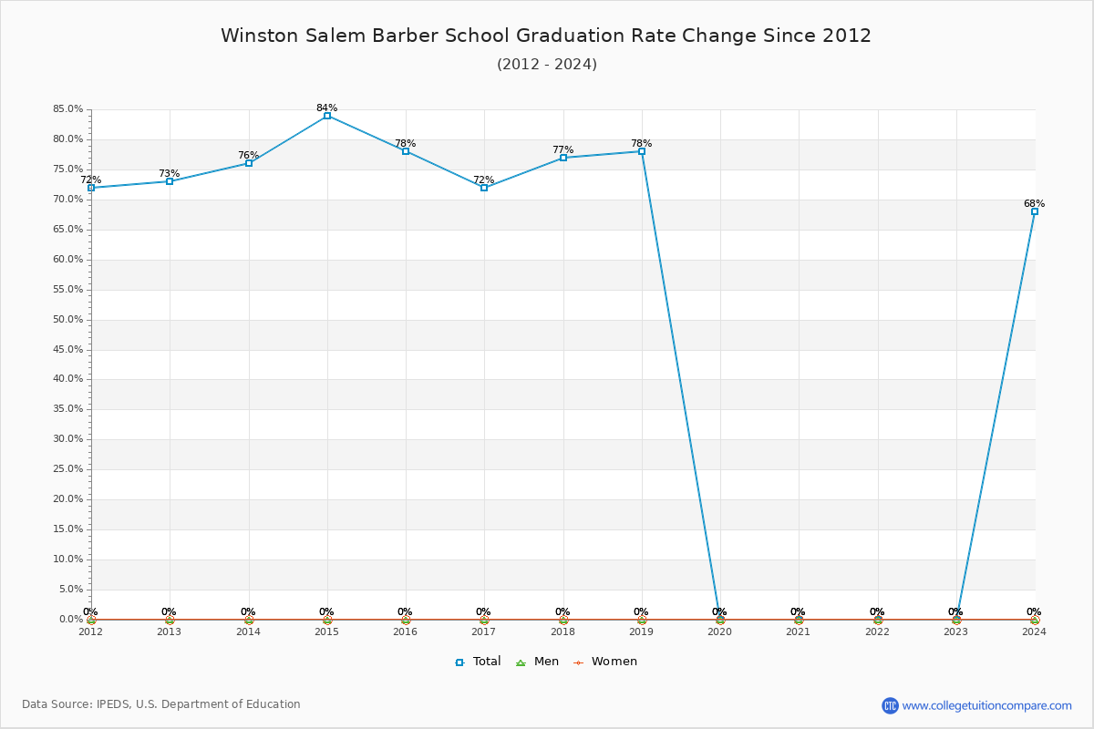 Winston Salem Barber School Graduation Rate Changes Chart