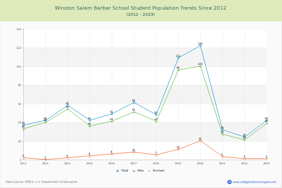 Winston Salem Barber School Enrollment Trends Chart