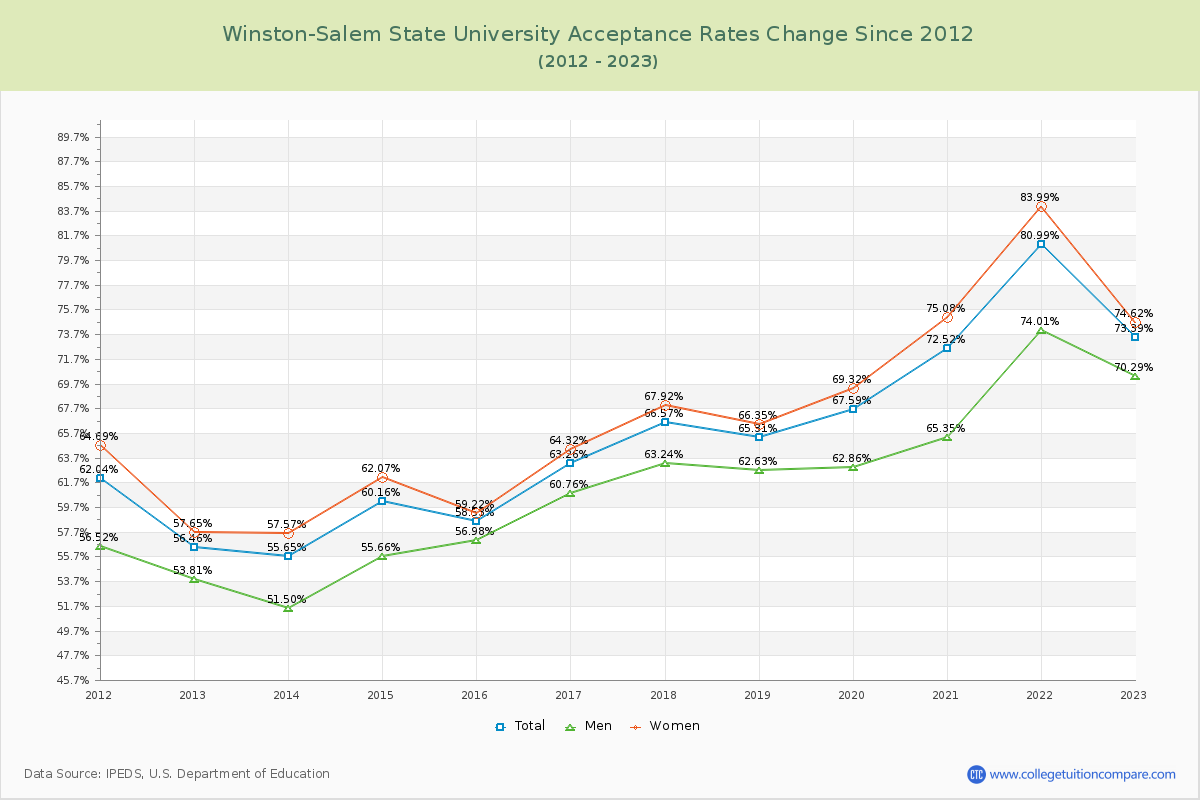Winston-Salem State University Acceptance Rate Changes Chart