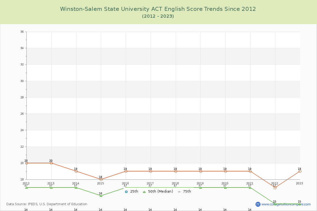Winston-Salem State University ACT English Trends Chart