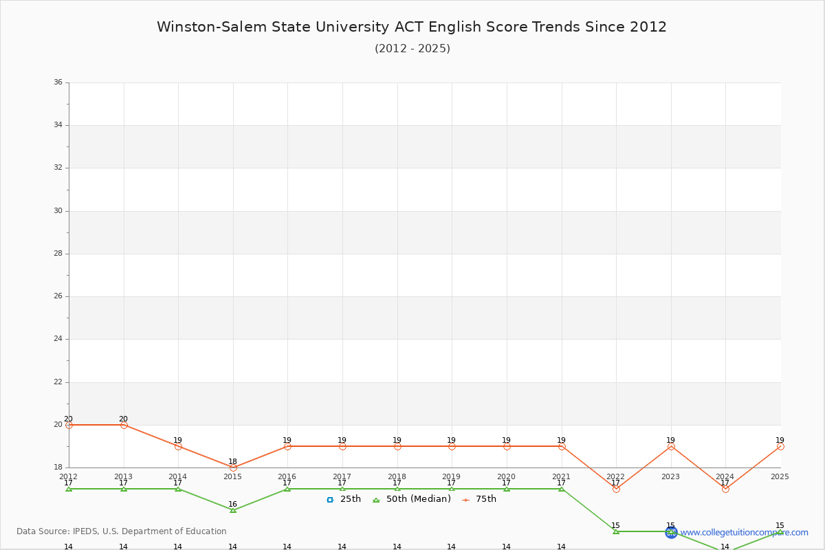 Winston-Salem State University ACT English Trends Chart