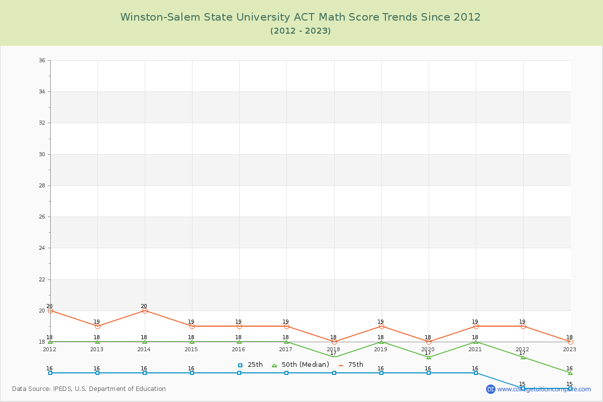 Winston-Salem State University ACT Math Score Trends Chart