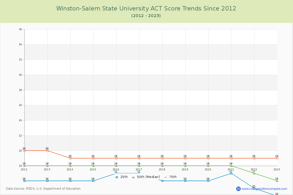 Winston-Salem State University ACT Score Trends Chart
