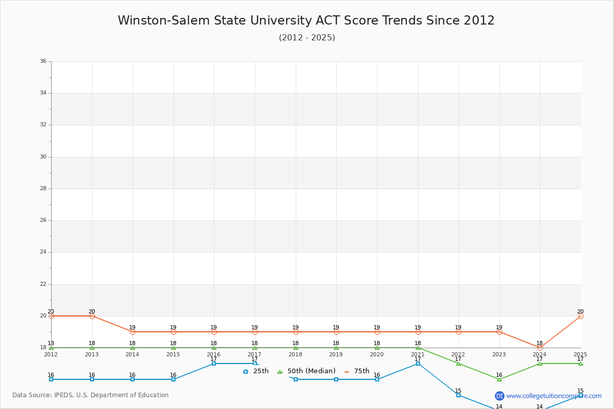 Winston-Salem State University ACT Score Trends Chart