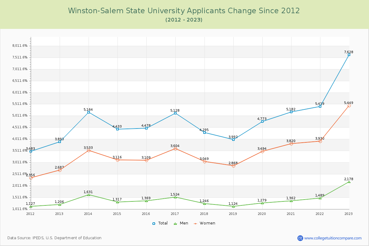 Winston-Salem State University Number of Applicants Changes Chart