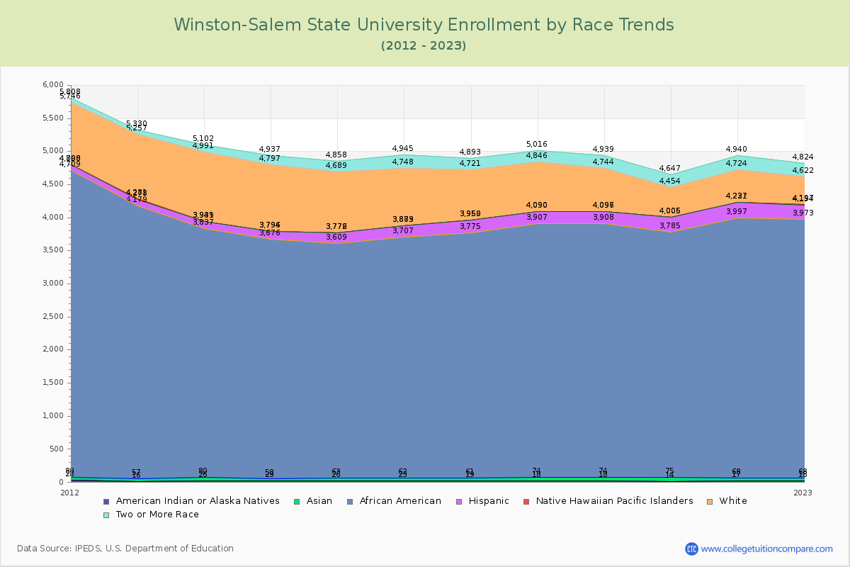 Winston-Salem State University Enrollment by Race Trends Chart