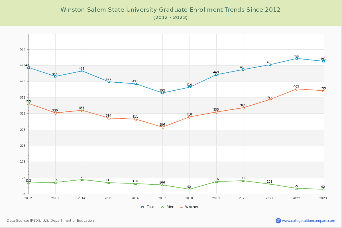 Winston-Salem State University Graduate Enrollment Trends Chart