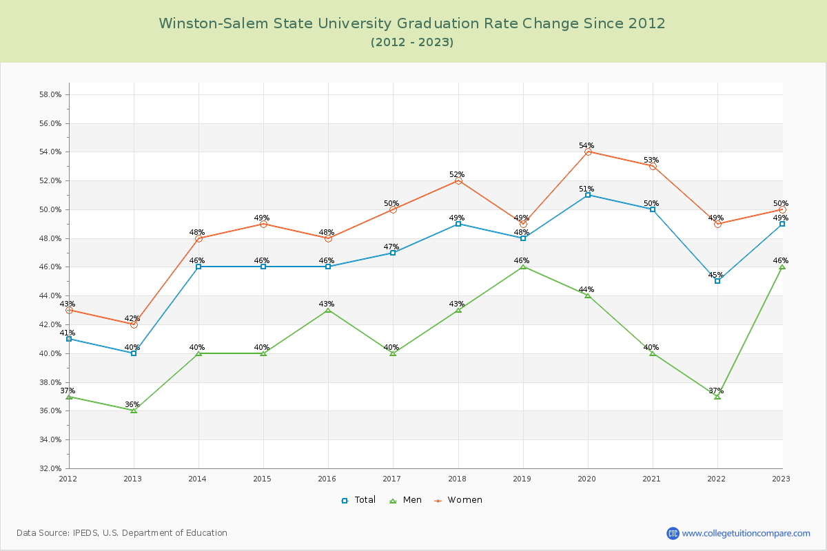 Winston-Salem State University Graduation Rate Changes Chart